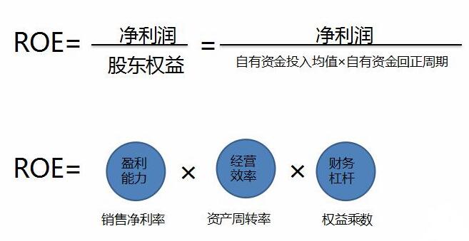 【炒股方法】ROE指标多少合适？